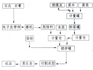 加气混凝土砌块主要由石灰、水泥、石膏、铝粉、粉煤灰组成，石灰、水泥为胶合剂，石膏为硬化剂，铝粉为发气剂，经微机控制按一定比例配料，制浆工艺等环节，相对水泥厂来讲，工艺并不十分复杂，投资省，见效快，上有政策支持，下有较大的发展空间，非常适合个人投资建厂。